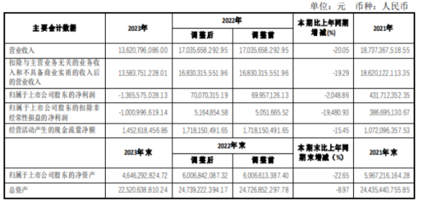 正规在线配资公司 阳煤化工2023年亏损13.66亿同比由盈转亏 总经理朱壮瑞薪酬80.88万