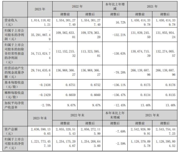杠杆炒股开户证券 怡达股份2023年亏损3529.19万同比由盈转亏 董事长刘准薪酬49.43万