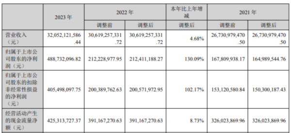 股票高杠杆配资 英特集团2023年净利4.89亿同比增长130.09% 董事长应徐颉薪酬255.85万